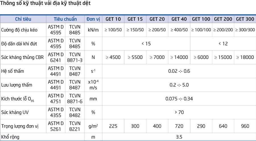 Thông số kỹ thuật vải địa GET