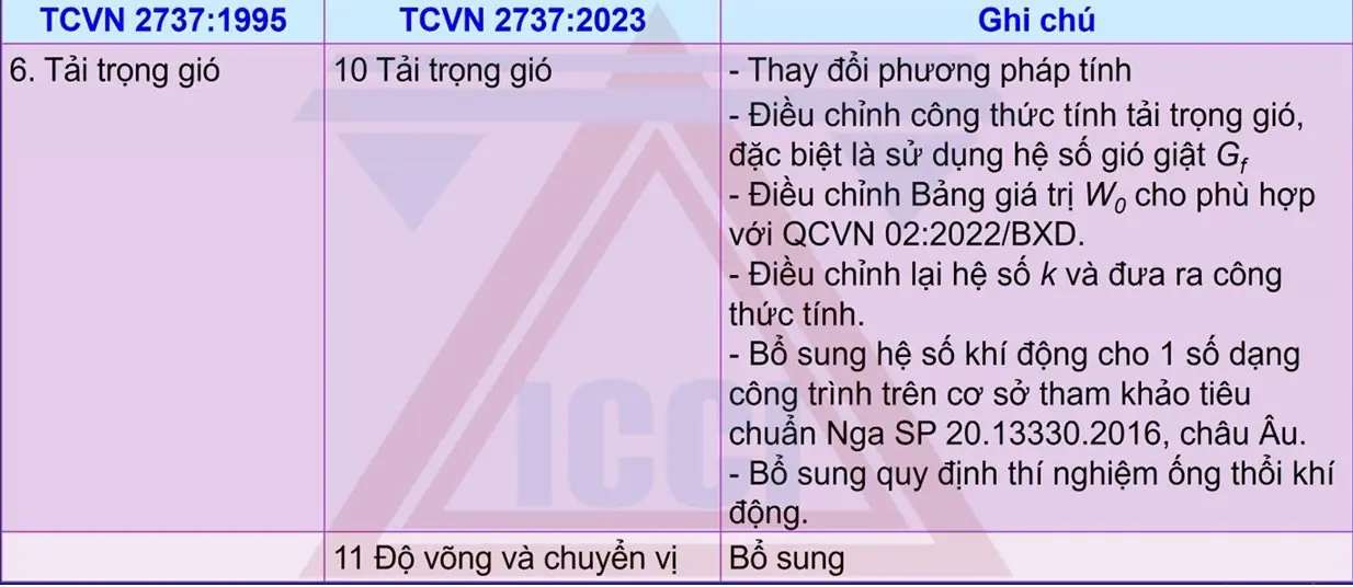 TCVN 82202009 - Độ Dày Vải Địa Kỹ Thuật - Nền Móng Vững Chắc