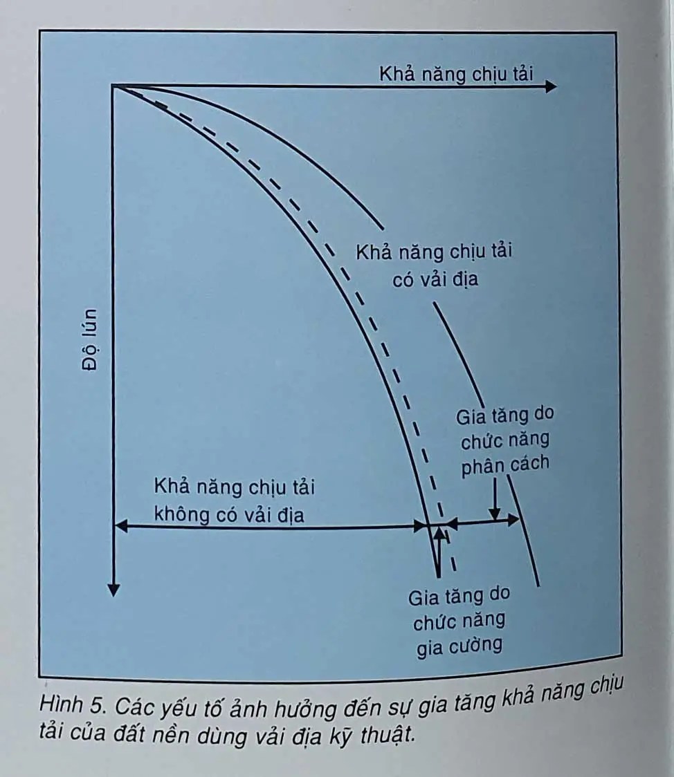 Áp lực kháng bục vải địa kỹ thuật không dệt - Khám phá vai trò và tầm quan trọng trong xây dựng