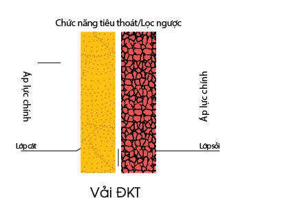 Vải địa kỹ thuật không dệt 33 Vải địa kỹ thuật không dệt